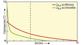 Vergleich des gemessenen und simulierten transienten Temperaturverlaufs nach kurzem Leistungsimpuls mit Hilfe des Foster-Modells