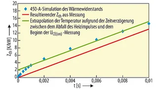 Vergleich von Simulation und Messung für den Wärmewiderstand bei Kurzarbeit: Die Extrapolation zur Kompensation der Verzögerungen bei Messergebnissen resultiert in einem negativen Offset