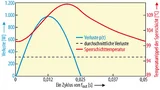 Verlauf der Verlustleistung und daraus resultierender Temperaturrippel der Sperrschicht ΔT (IPOSIM