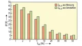 Temperaturhübe ΔT als Funktion der Ausgangsfrequenz für Zth aus Simulation und Messung
