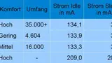 Tabelle 1. Pidora kann als Kompromiss aus Komfort, geringem Stromverbrauch sowie geringer Boot-Zeit als System der Wahl für Low-Power-Anwendungen betrachtet werden.