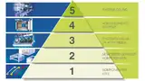 Die Integrationspyramide von Level 1 bis 5