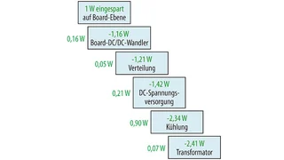Kaskadierungseffekt bei der Energieaufnahme in einem System