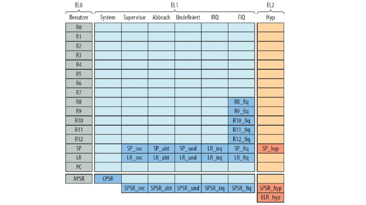 Bild 3. Der Registersatz von ARMv8-R.