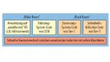 Bild 6. Beispiel für Virtualisierung in der Automobil-Industrie. Unsichere Betriebssysteme können zusammen mit zugeliefertem Code von Tier Ones und System-Code durch VMs voneinander isoliert werden.