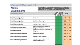 Gehaltsplus bei Automatisierungsbranche