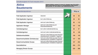 Gehaltsplus bei Automatisierungsbranche