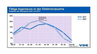 VDE Grafik 2 zu älteren Ingenieuren