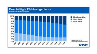 VDE Grafik 3 zu älteren Ingenieuren