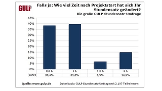 Gulp Studie 2