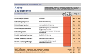 Grafik zur Gehaltsprognose 2013