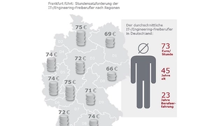 Grafik 1 zu aktuellen Honoraren