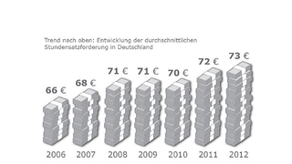 Grafik 2 zu aktuellen Honoraren