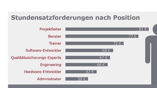 Grafik 3 zu aktuellen Honoraren