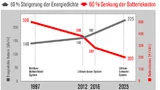 Bis 2025 soll die Energiedichte von Batterien um 60 % steigen, während die Kosten um den gleichen Faktor sinken. 