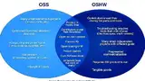 Bild 1: Unterschiede und Gemeinsamkeiten bei Open-Souce-Software (OSS) und -Hardware (OSHW)
