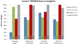 Abbildung 3: Helligkeitsvergleich von vier Beleuchtungsfarben der Serien »vicolux SFD30/9« und »vicolux SFD42/12« (Power-LEDs), gemessen mit verschiedenen Empfängern.