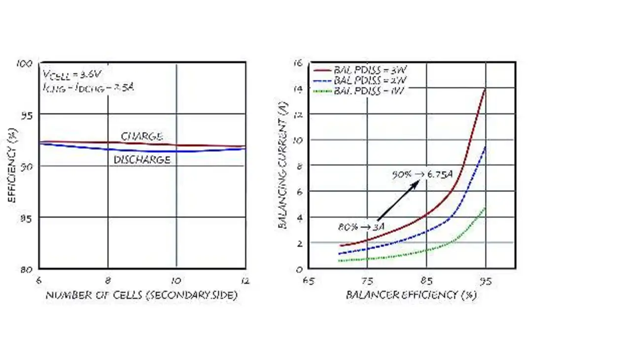 Bild 6: Parameter der Leistungsstufe des LTC3300-1 Bild 6: Parameter der Leistungsstufe des LTC3300-1