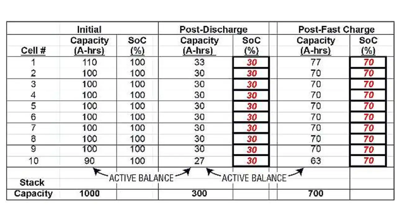 Tabelle 2: Mit aktivem Balancieren beträgt die nutzbare Kapazität des Batteriestapels 400 Ah (700 Ah - 300 Ah), also 100 Ah mehr als ohne aktives Balancieren (siehe Tabelle 1) Tabelle 2: Mit aktivem Balancieren beträgt die nutzbare Kapazität des Batteriestapels 400 Ah (700 Ah - 300 Ah), also 100 Ah mehr als ohne aktives Balancieren (siehe Tabelle 1)