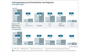 Grafik zum Auftragseingang und zu den Umsatzerlösen nach Regionen bei Siemens