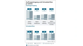Grafik zum Auftragseingang und den Umsatzerlösen je Sektor bei Siemens