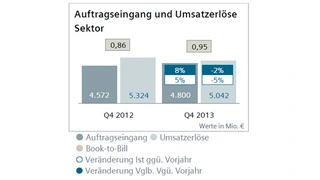 Grafik zum Auftragseingang und den Umsatzerlösen Sektor im Quartalsvergleich bei Siemens