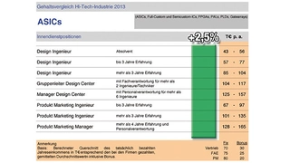 Grafik zur Gehaltsstudie von Interconsult, 3 