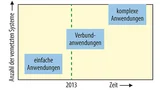 Die einzelnen Entwicklungsphasen der M2M-Kommunikation unterscheiden sich durch Anwendungskomplexität