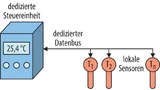 Klassische Implementierung eines Netzwerks basierend auf dedizierten Temperatursensoren, die mit einer Steuereinheit über einen lokalen Bus verbunden sind.