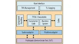 Architektur eines TTCN-3-Testsystems