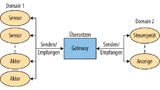 Szenario, in dem verschiedene Geräte einer Protokolldomäne (Domain 1) mit Hilfe eines Gateway mit Geräten einer anderen Protokolldomäne (Domain 2) kommunizieren.