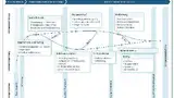 Bild 3: Durch ein gutes Requirements-Engineering und Wireframes können Arbeitsschritte des Designs und der Architektur parallel bearbeitet werden