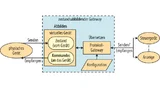 Im zustandsabbildenden Gateway erscheint das physische Gerät immer als ansprechbar, obwohl dies in Wahrheit nur für einen Bruchteil der Zeit möglich ist, da die Kommunikation über ein virtuelles Gerät erfolgt.