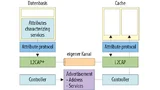 Die Zusammenarbeit zwischen Client und Server.