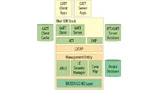 Protokollarchitektur eines Dual-Mode Stack mit ATT, GATT und den Anwendungen. 