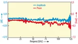 Amplituden- und Phasengang der neuen Messköpfe über der Frequenz