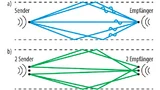 Oben: WLAN nach IEEE 802.11a/g sendet und empfängt über eine Antenne nur einen Datenstrom; Reflexionen können zu starken Signalschwankungen beim Empfänger führen. Unten: WLAN nach IEEE 802.11n sendet und empfängt mehrere parallele Datenströme, wofür 