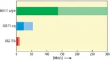 WLAN nach IEEE 802.11n erreicht einen fünffach höheren Datendurchsatz als der bisherige Standard 802.11a/g. Hier die Brutto- (helle Balken) und Netto-Datenraten (dunkle Balken).