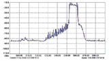 Frequenzspektrum eines LTE-Endgerätes im Netz der Deutschen Telekom. Deutlich ist der hohe Signalpegel für die LTE-Frequenzen zwischen 852 und 862 MHz zu sehen. Der Marker 3 zeigt auf eine typische Frequenz im SRD-Band (868,3 MHz), bei der immer noch