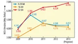 MCU-Umsätze getrennt nach den Segmenten 4/8 bit, 16 bit und 32 bit in Mio. Dollar