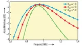Diese Simulationsergebnisse zeigen eine Antenne, die durch eine Überbrückung auf 800 MHz eingestellt ist. Der Ein-Widerstand des Überbrückungsschalters beeinflusst die effektive Bandbreite um die Resonanzfrequenz herum. 
