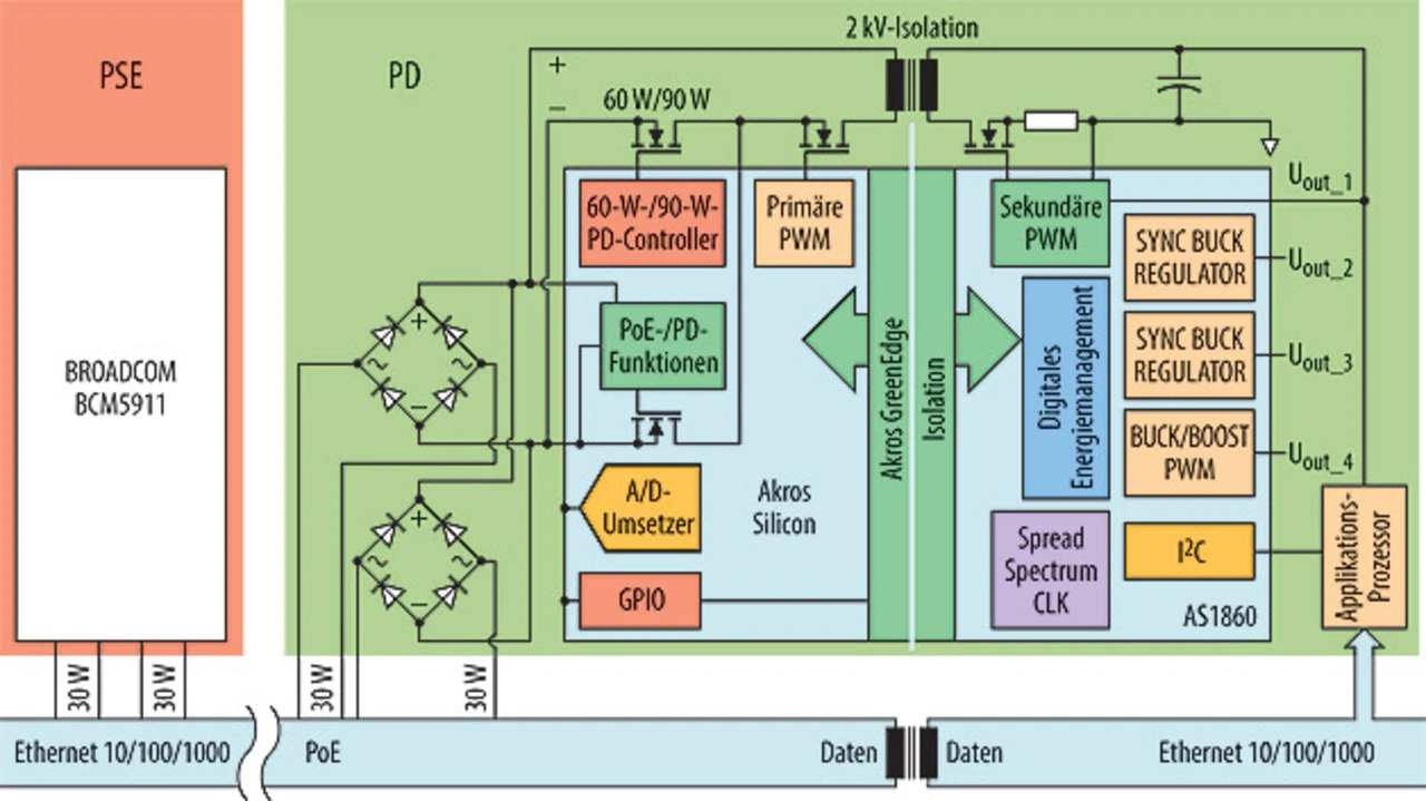 Bild 4. Interoperabilität zwischen dem PoE-PSE-Controller von Broadcom (BCM59111) und dem SoC von Akros (AS860). Bild 4. Interoperabilität zwischen dem PoE-PSE-Controller von Broadcom (BCM59111) und dem SoC von Akros (AS860).