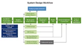 Bild 2. Der Workflow eines Level-5-System-Designs. 