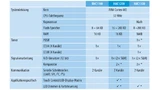 Tabelle. Die drei Serien der XMC1000-Familie (XMC1100, XMC1200 und XMC1300) sind optimiert für unterschiedliche Anwendungsbereiche. (* Gilt nicht für alle Varianten dieser Produktserie.)