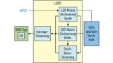 Bild 2. Mit den LEDTS-Modulen können LEDs und Touch Panels in HMI-Anwendungen angesteuert werden.