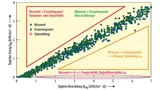Diagramm zur Überprüfung der Plausibilität von Messwerten, hier am Beispiel einer Solaranlage