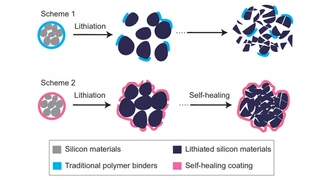 Unterschied zwischen herkömmlichen und dem neuen Polymerbinder. Durch die Aufnahme der Lithium-Ionen dehnt sich die Anode aus. Dabei zerbricht das Aktivmaterial samt des Binders (oben). Der neue, selbstheilende Binder verschließt die Risse wieder (un