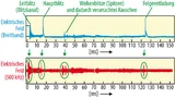 Breitbandige und schmalbandige Messung eines Blitzsignals im Vergleich