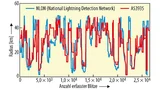 Vergleich der Blitzüberwachungs-Ergebnisse des AS3935 mit den NLDN-Daten