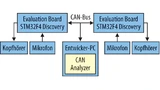 Bild 2. Die zwei Evaluation Boards STM32F4Discovery sind am CAN-Bus zusammen mit einem CAN Analyzer angeschlossen. Jedes Board hat einen Kopfhörer und ein Mikrofon.